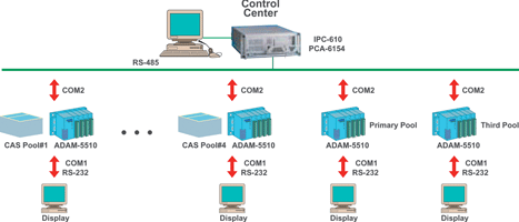 System architecture of Beijing water treatment plant